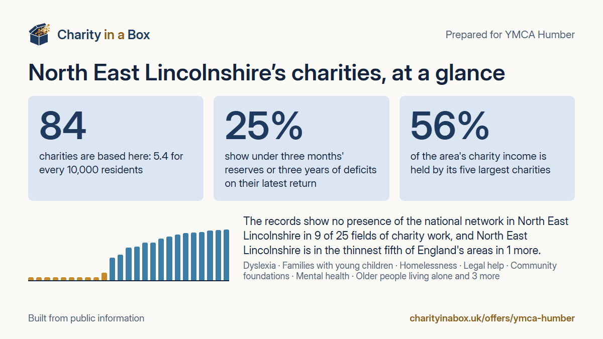 North East Lincolnshire's charities at a glance. 84 charities are based here: 5.4 for every 10,000 residents. 25% show under three months' reserves or three years of deficits on their latest return. 56% of the area's charity income is held by its five largest charities. The records show no presence of the national network in North East Lincolnshire in 9 of 25 fields of charity work, and North East Lincolnshire is in the thinnest fifth of England's areas in 1 more.