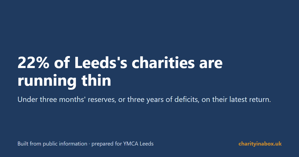 22% of Leeds's charities are running thin