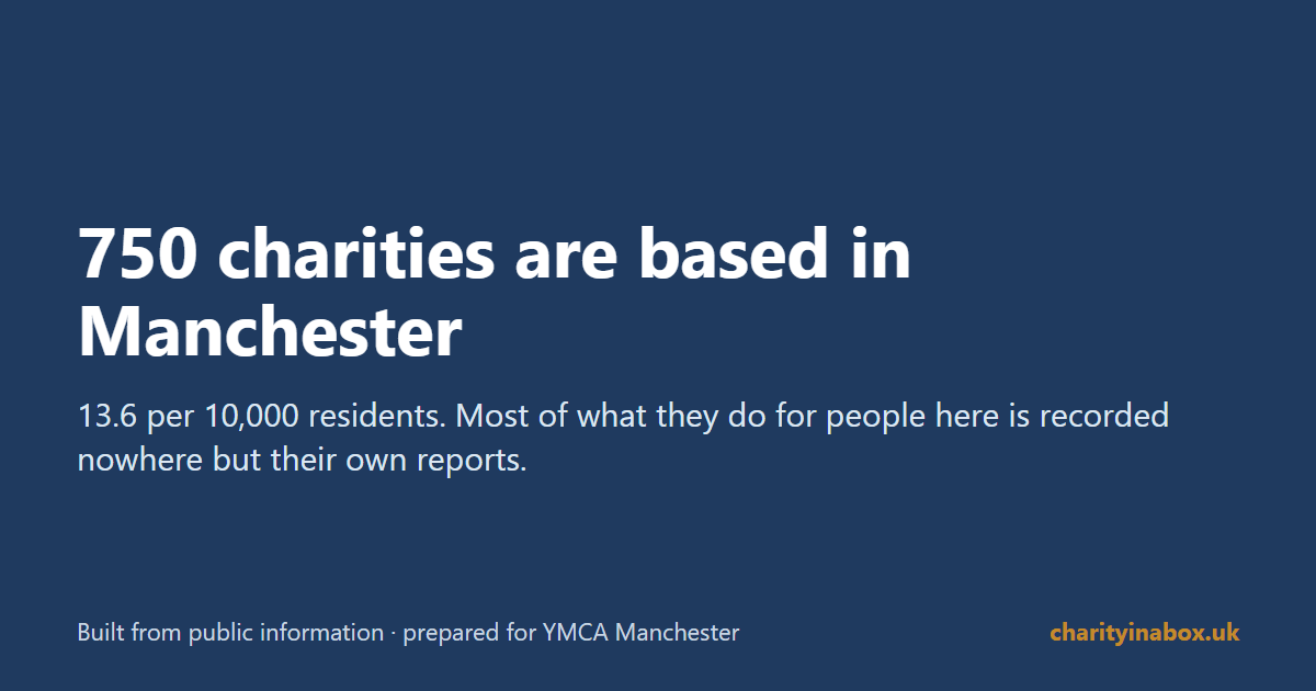 750 charities are based in Manchester