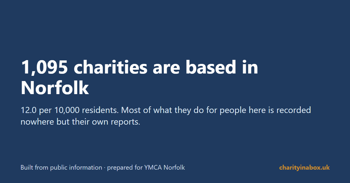 1,095 charities are based in Norfolk