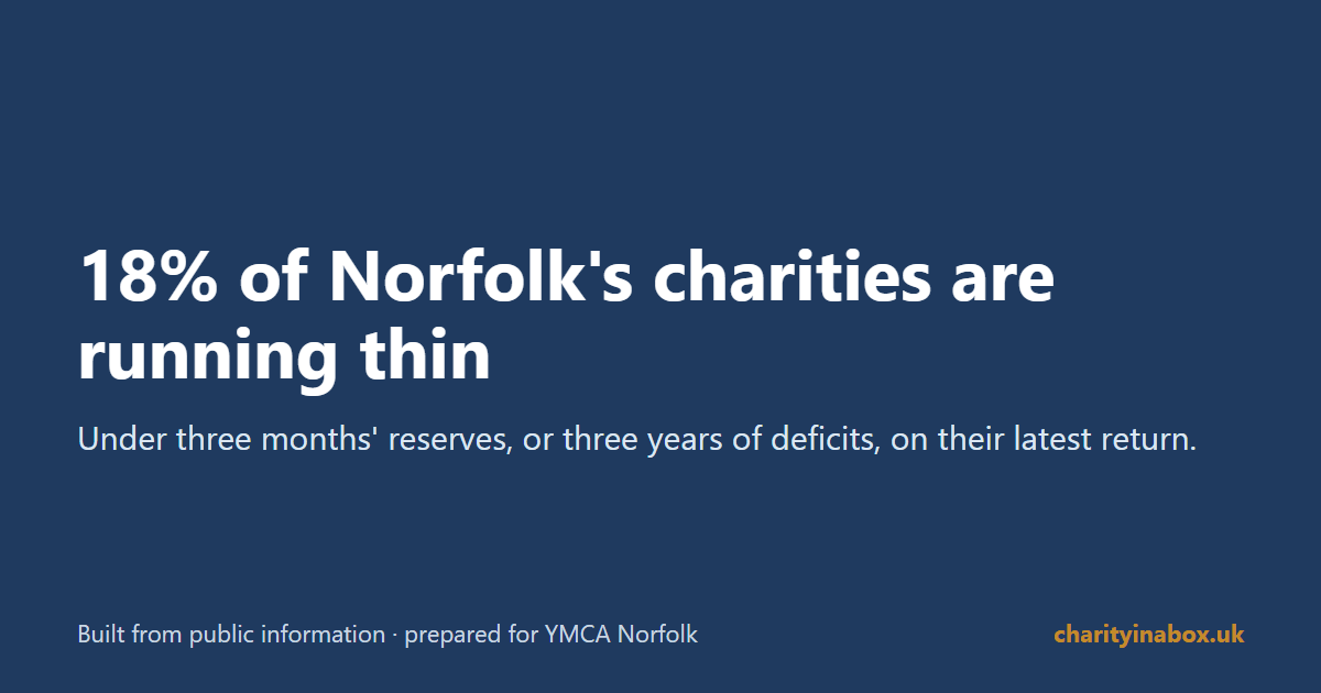 18% of Norfolk's charities are running thin