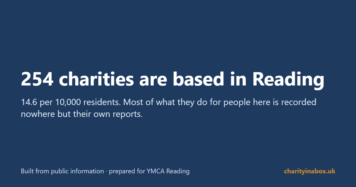 254 charities are based in Reading