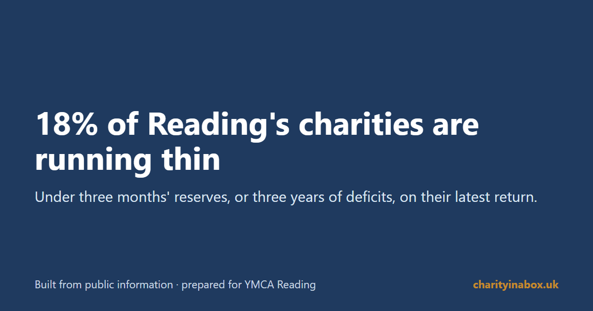 18% of Reading's charities are running thin