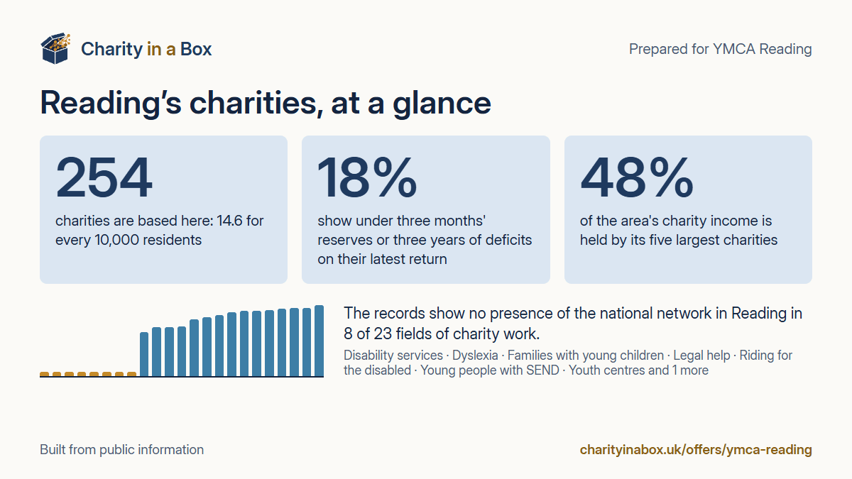 Reading's charities at a glance. 254 charities are based here: 14.6 for every 10,000 residents. 18% show under three months' reserves or three years of deficits on their latest return. 48% of the area's charity income is held by its five largest charities. The records show no presence of the national network in Reading in 8 of 23 fields of charity work.
