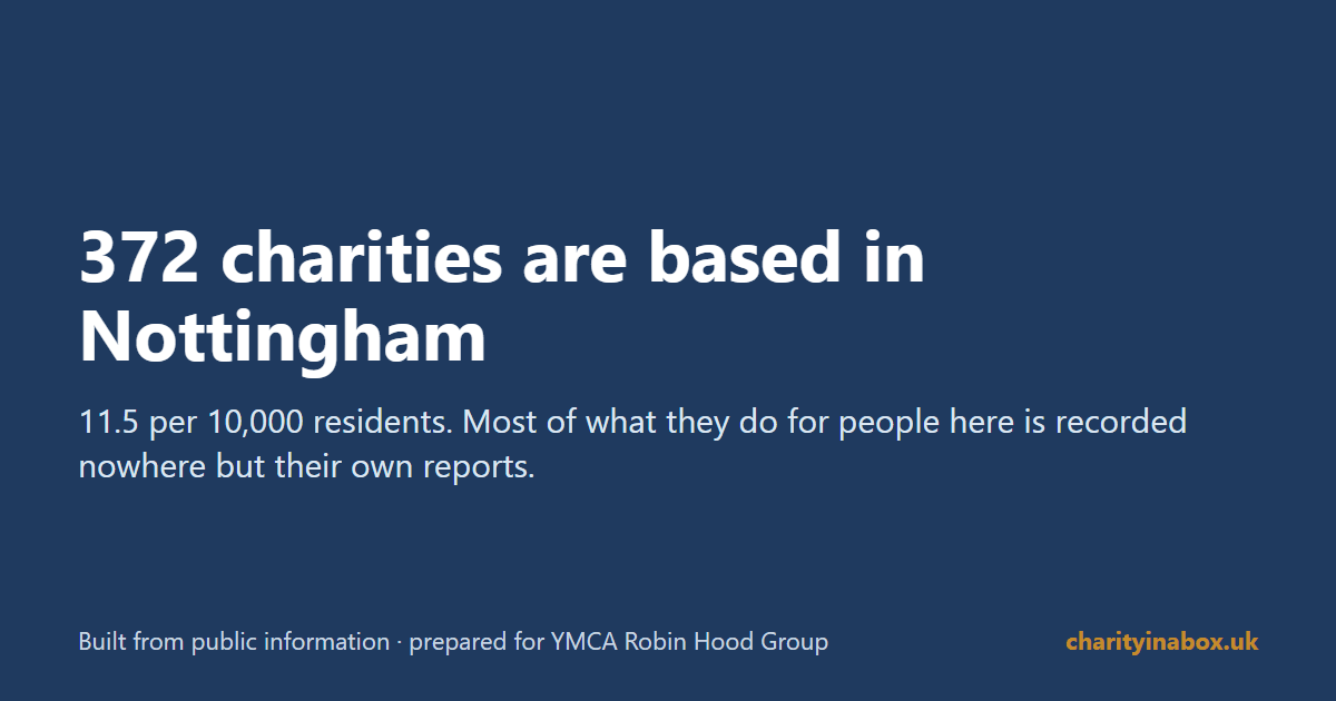372 charities are based in Nottingham