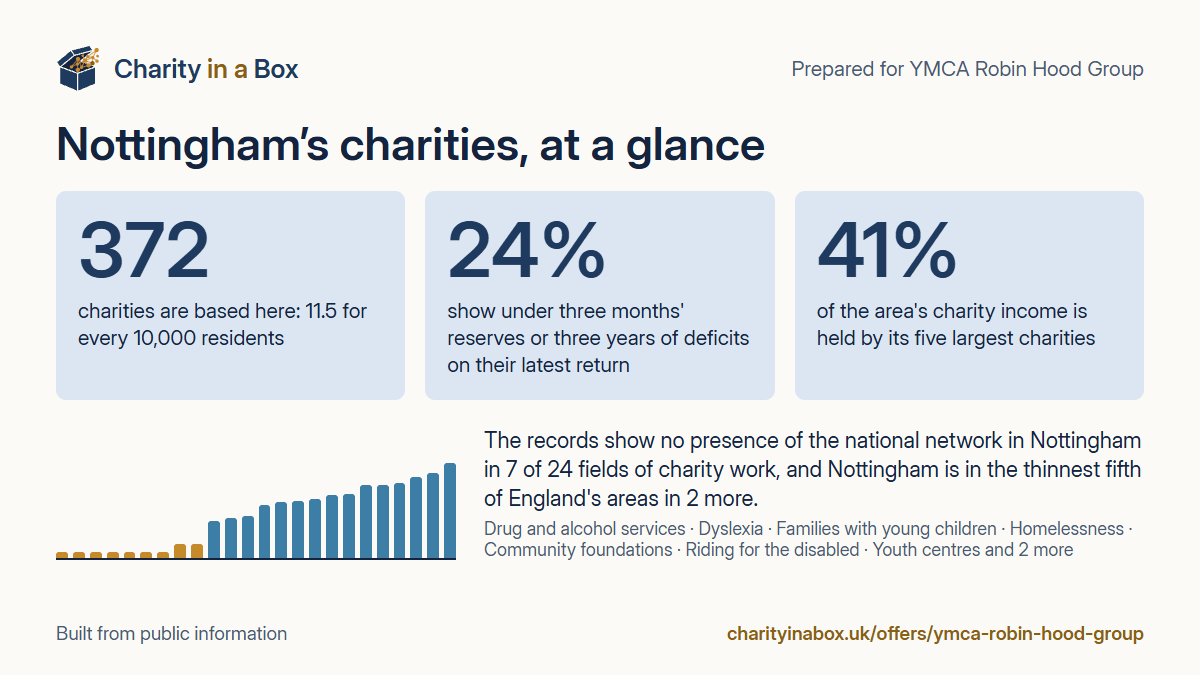 Nottingham's charities at a glance. 372 charities are based here: 11.5 for every 10,000 residents. 24% show under three months' reserves or three years of deficits on their latest return. 41% of the area's charity income is held by its five largest charities. The records show no presence of the national network in Nottingham in 7 of 24 fields of charity work, and Nottingham is in the thinnest fifth of England's areas in 2 more.
