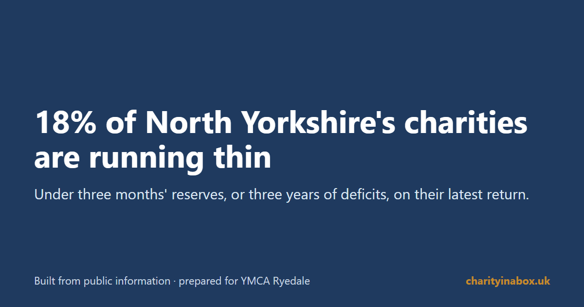 18% of North Yorkshire's charities are running thin