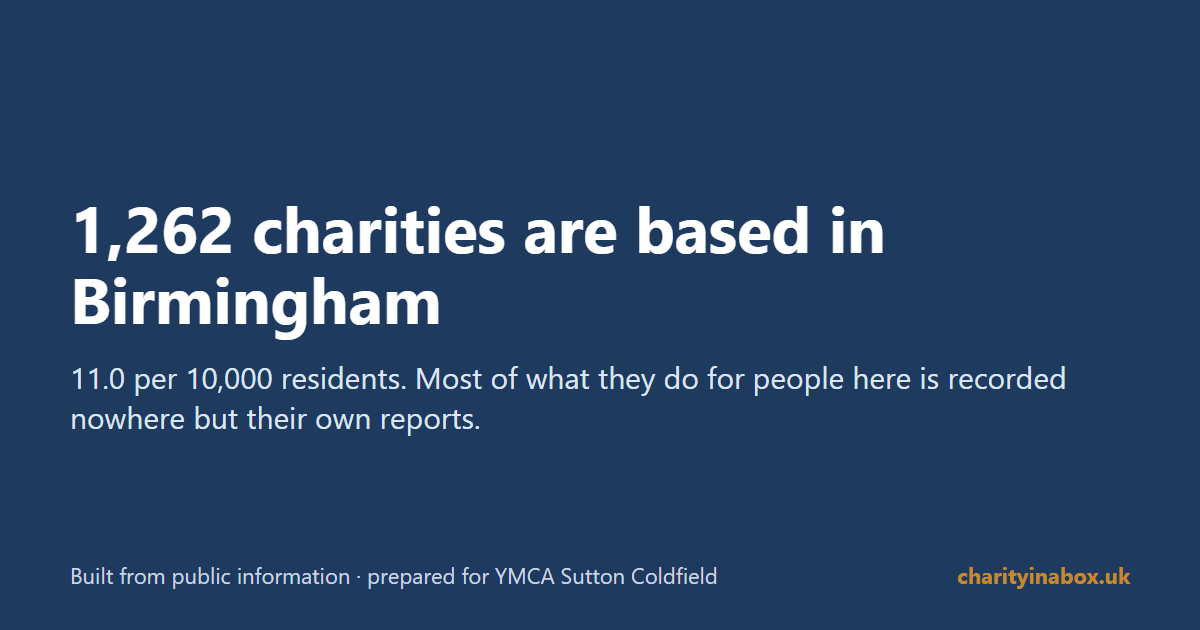 1,262 charities are based in Birmingham