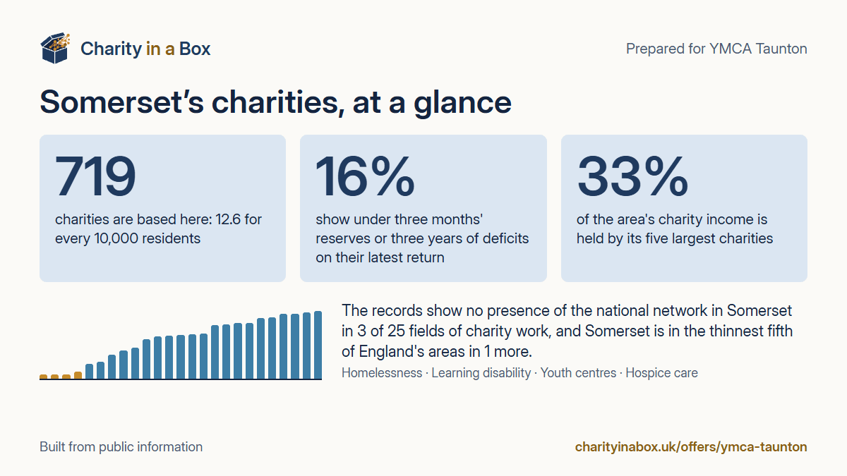 Somerset's charities at a glance. 719 charities are based here: 12.6 for every 10,000 residents. 16% show under three months' reserves or three years of deficits on their latest return. 33% of the area's charity income is held by its five largest charities. The records show no presence of the national network in Somerset in 3 of 25 fields of charity work, and Somerset is in the thinnest fifth of England's areas in 1 more.