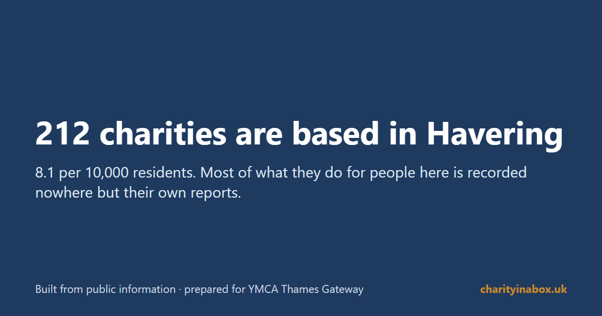 212 charities are based in Havering