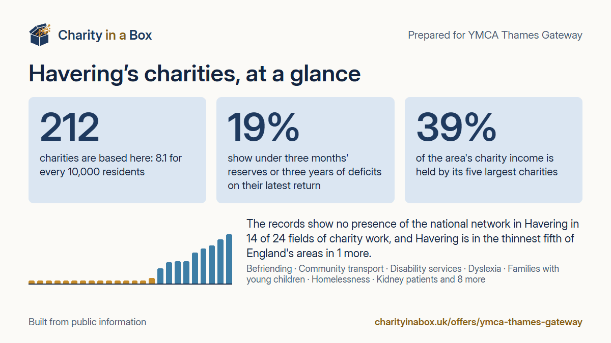 Havering's charities at a glance. 212 charities are based here: 8.1 for every 10,000 residents. 19% show under three months' reserves or three years of deficits on their latest return. 39% of the area's charity income is held by its five largest charities. The records show no presence of the national network in Havering in 14 of 24 fields of charity work, and Havering is in the thinnest fifth of England's areas in 1 more.