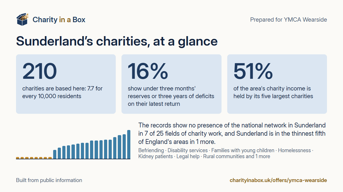 Sunderland's charities at a glance. 210 charities are based here: 7.7 for every 10,000 residents. 16% show under three months' reserves or three years of deficits on their latest return. 51% of the area's charity income is held by its five largest charities. The records show no presence of the national network in Sunderland in 7 of 25 fields of charity work, and Sunderland is in the thinnest fifth of England's areas in 1 more.
