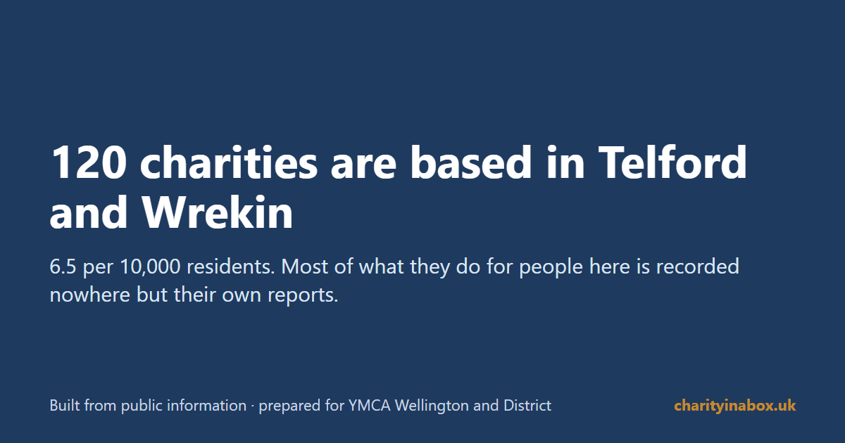 120 charities are based in Telford and Wrekin
