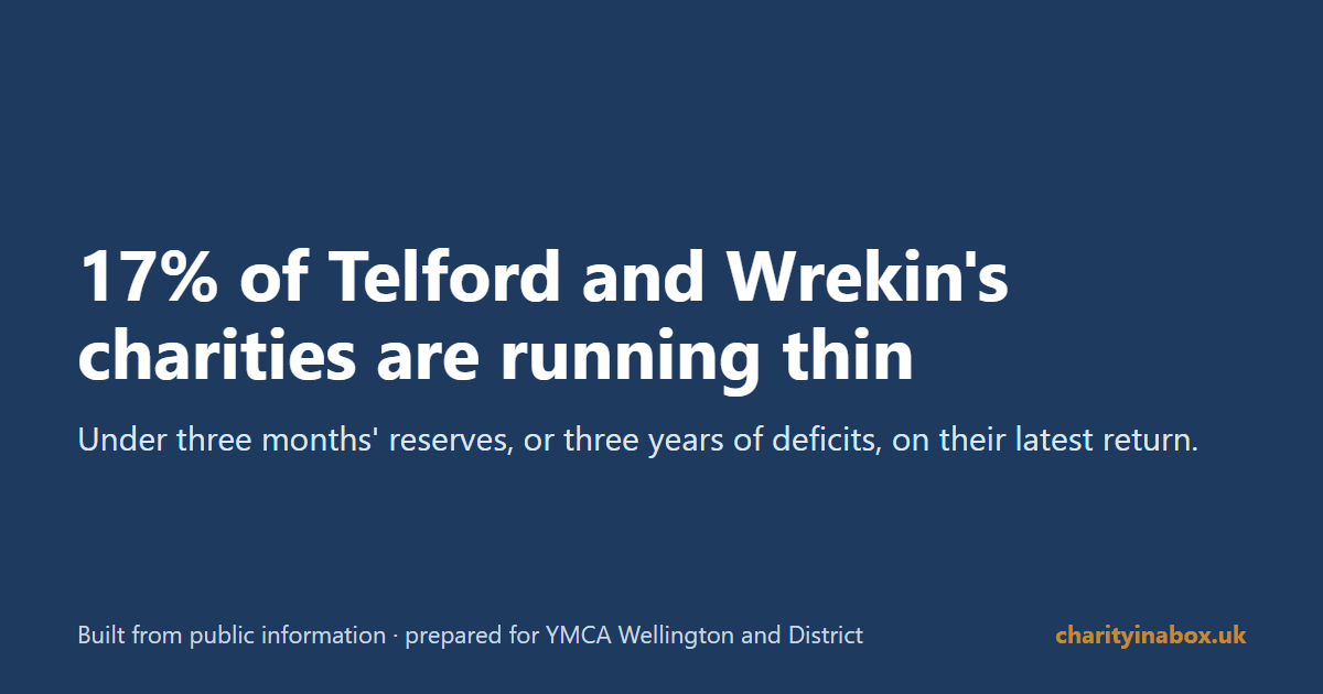 17% of Telford and Wrekin's charities are running thin