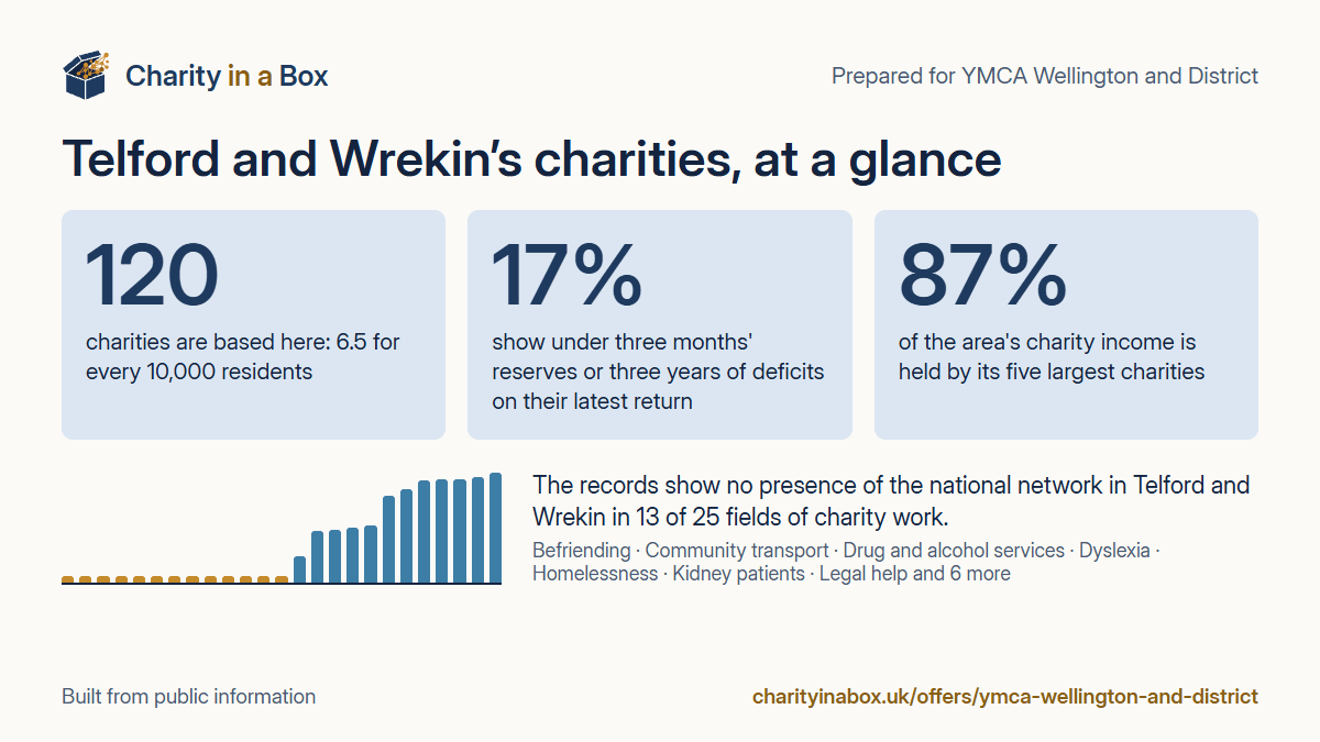 Telford and Wrekin's charities at a glance. 120 charities are based here: 6.5 for every 10,000 residents. 17% show under three months' reserves or three years of deficits on their latest return. 87% of the area's charity income is held by its five largest charities. The records show no presence of the national network in Telford and Wrekin in 13 of 25 fields of charity work.
