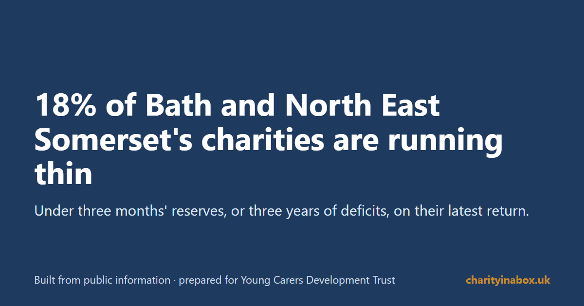 18% of Bath and North East Somerset's charities are running thin