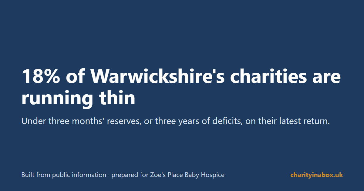 18% of Warwickshire's charities are running thin